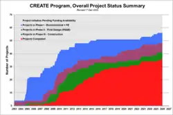 Graph showing projects divided into status (complete, under construction, in design, not started)