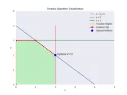 The graph illustrates the Simplex algorithm solving a linear programming problem with two variables.
