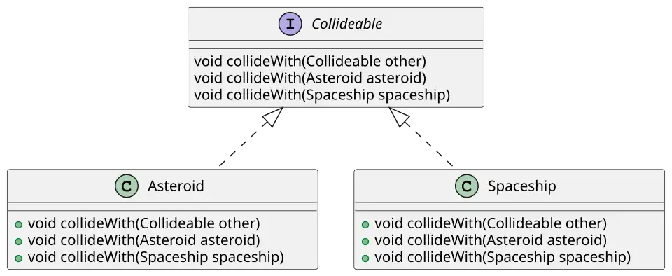 UML class Java single dispatch.svg